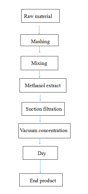 black currant for food additive flow chart