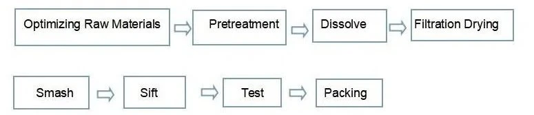 Flow Chart Of Angelica powder